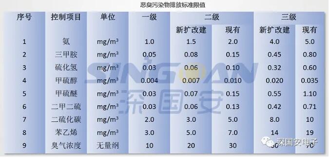 惡臭污染物排放標(biāo)準