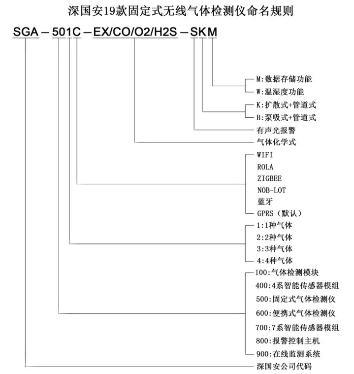 無線電石氣檢測(cè)儀命名規(guī)則