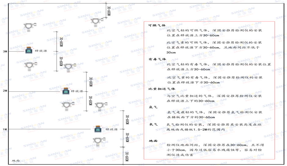 無(wú)線(xiàn)二氯丙烯檢測(cè)儀安裝示意圖