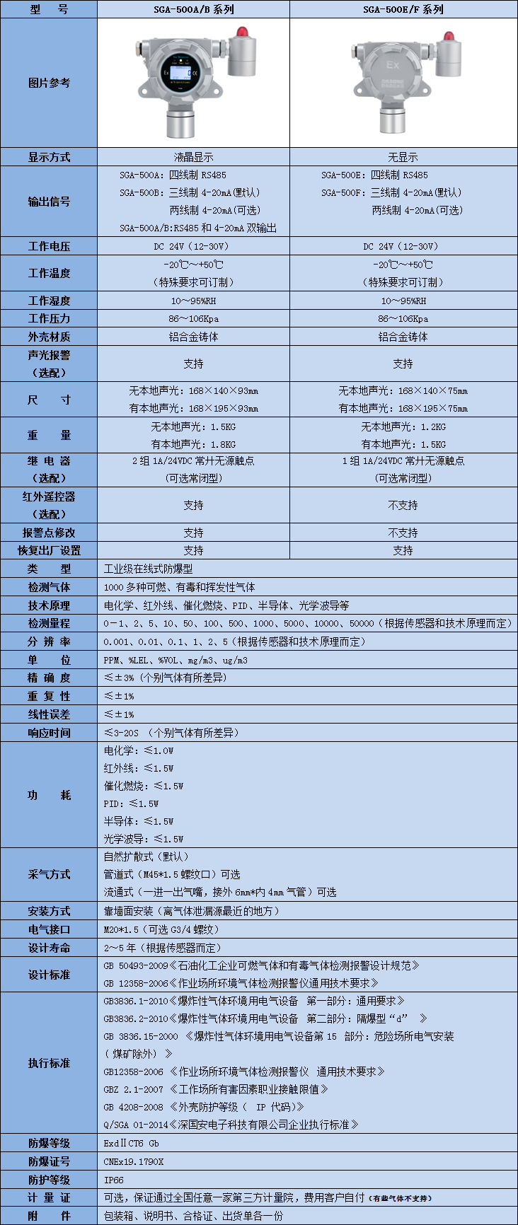 固定式一氯甲烷檢測(cè)儀技術(shù)參數(shù)表