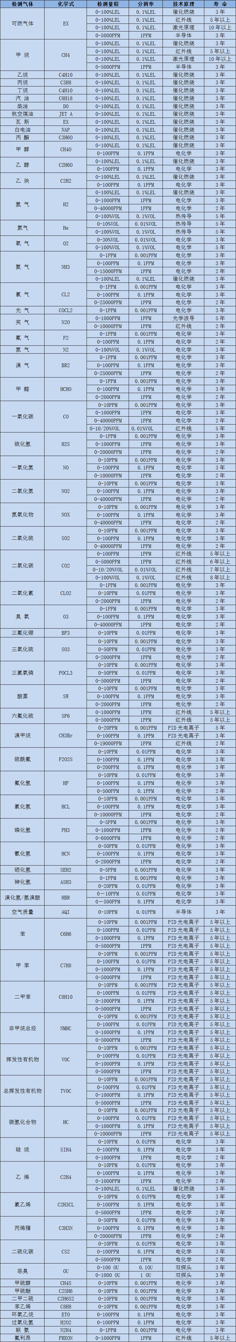 深國(guó)安常見(jiàn)氣體選型表