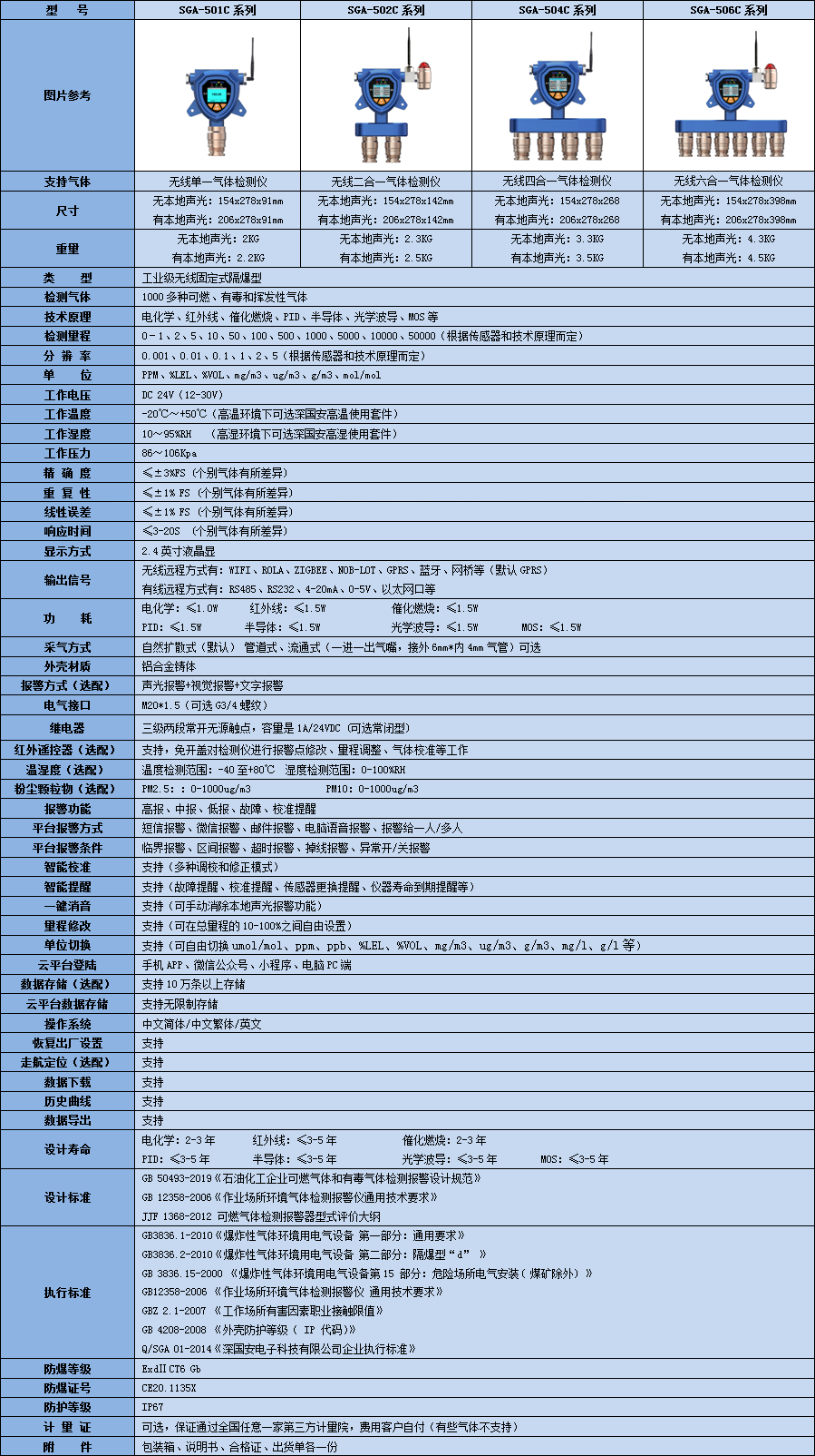 無(wú)線多合一氨氣氣體檢測(cè)儀技術(shù)參數(shù)表